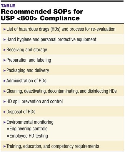 SOPs for USP Pharmacy